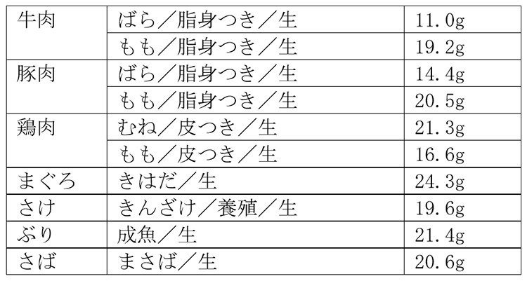 【主な肉・魚の100gあたりのたんぱく質量】
